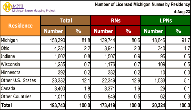 table depicting Michigan nurses by residency and license type in 2023